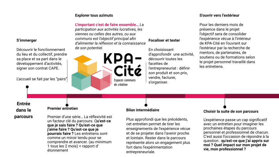 Le Parcours KPA-Cité